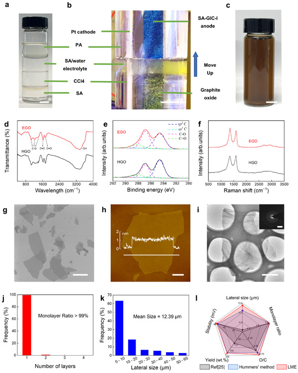 氧化石墨烯的电化学制备技术取得重要进展