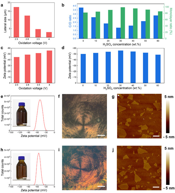 氧化石墨烯的电化学制备技术取得重要进展