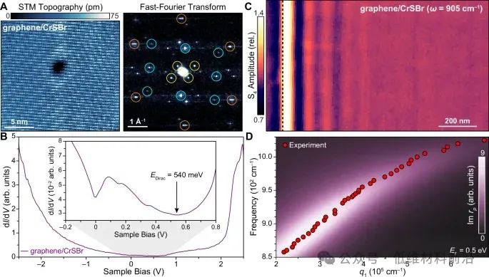 Nature Communications | 哥伦比亚大学，近邻诱导电荷转移调控石墨烯等离子体各向异性！