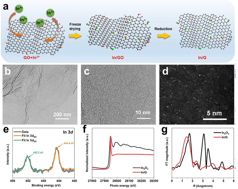 大连化物所吴忠帅JEC！钠金属电池寿命大跃升！铟原子修饰石墨烯，抑制枝晶，超稳定循环！