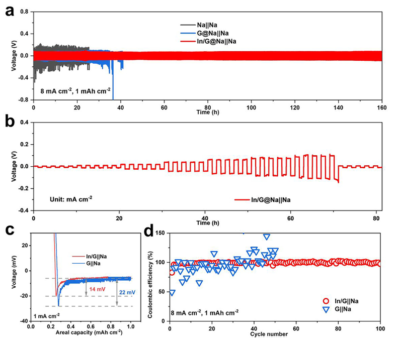 大连化物所吴忠帅JEC！钠金属电池寿命大跃升！铟原子修饰石墨烯，抑制枝晶，超稳定循环！