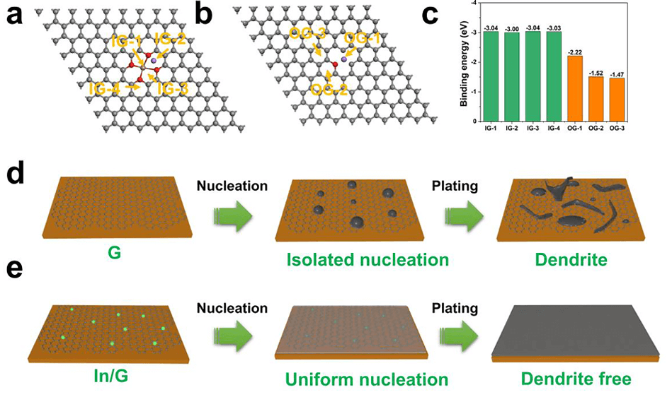 大连化物所吴忠帅JEC！钠金属电池寿命大跃升！铟原子修饰石墨烯，抑制枝晶，超稳定循环！
