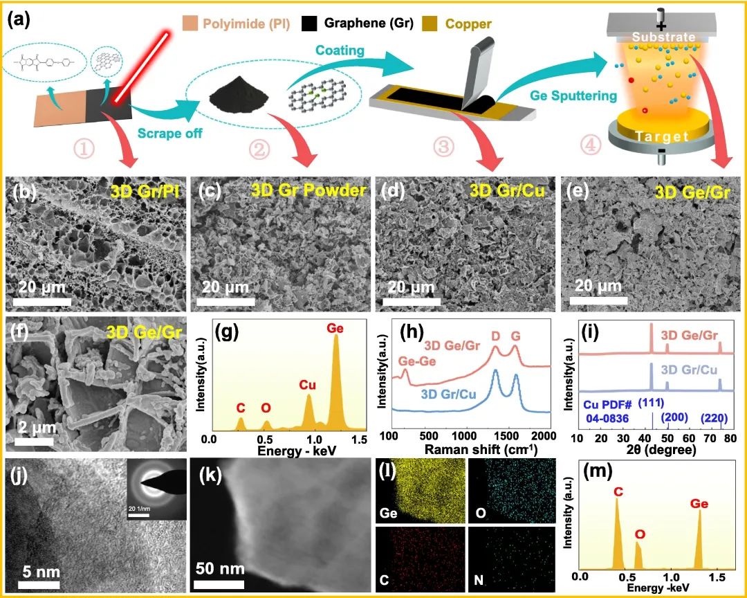 宁波大学JCIS！激光诱导石墨烯助力高性能锂离子电池锗负极！