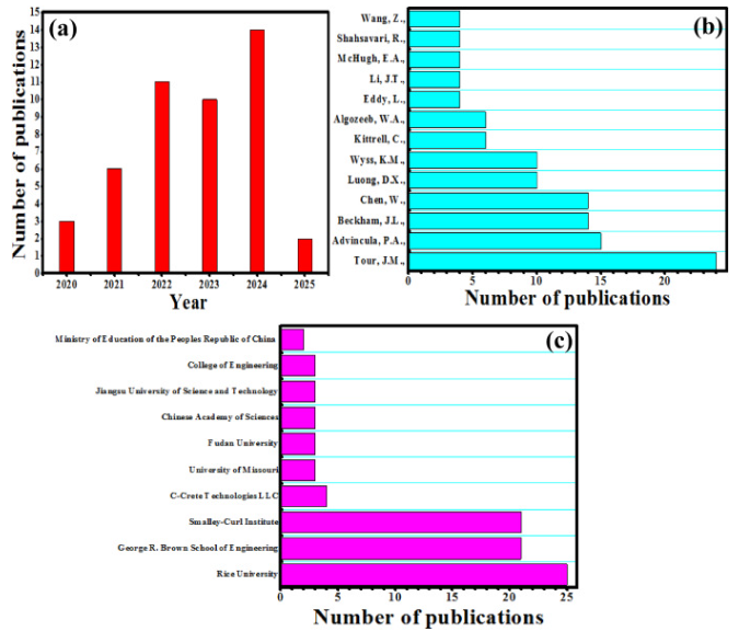 《Environmental Research》综述：通过闪蒸焦耳热将不同废料转化为石墨烯的最新进展