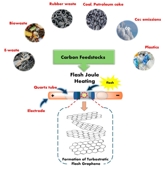 《Environmental Research》综述：通过闪蒸焦耳热将不同废料转化为石墨烯的最新进展