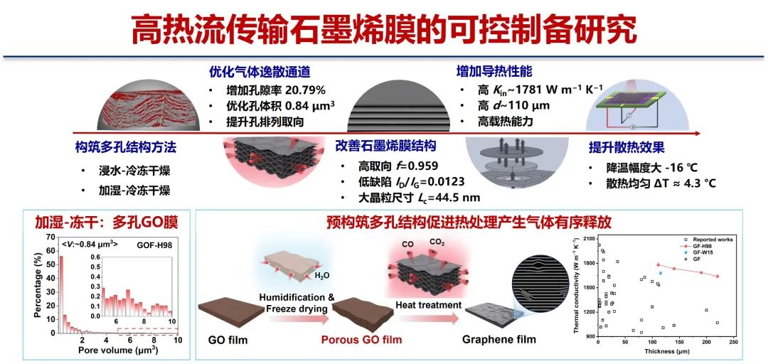 上海微系统所在石墨烯基芯片散热领域取得进展