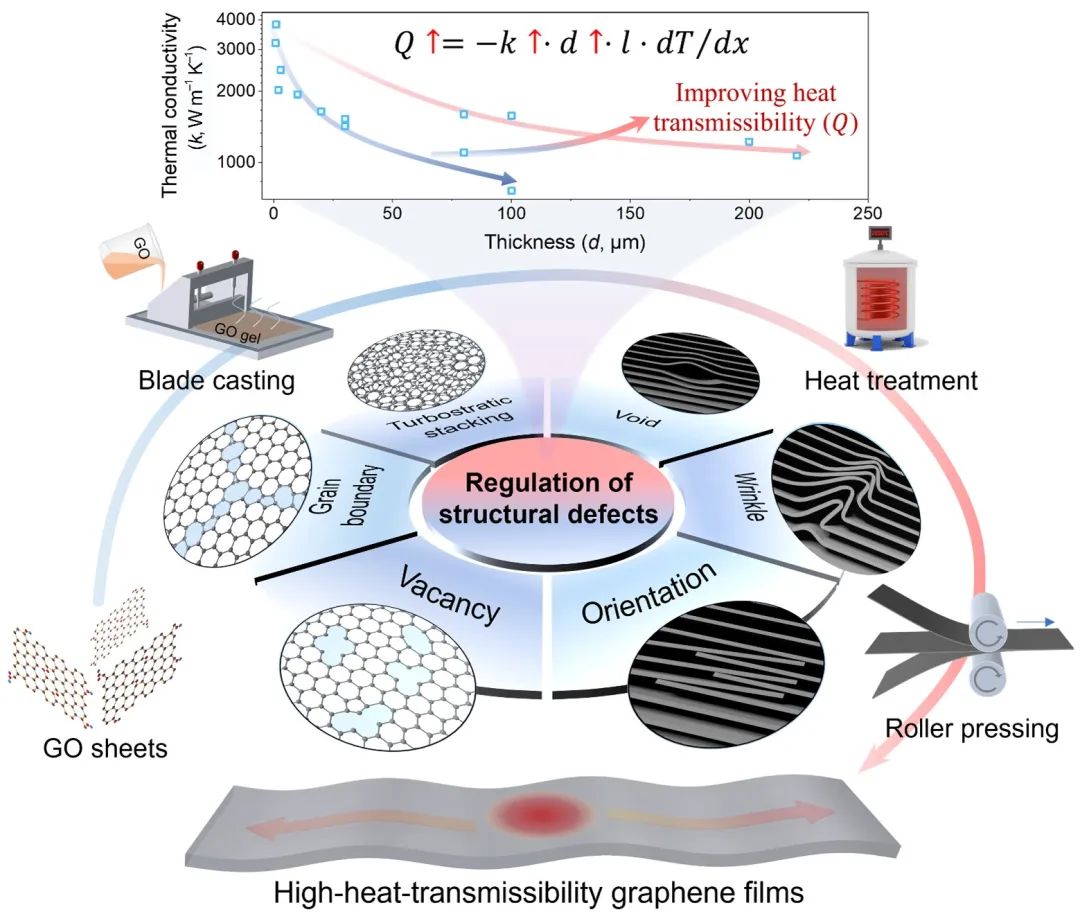 上海微系统所在石墨烯基芯片散热领域取得进展