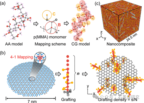 荷兰格罗宁根大学Andrea、美国爱荷华州立大学Wenjie Xia团队--通过聚合物接枝优化石墨烯分散性