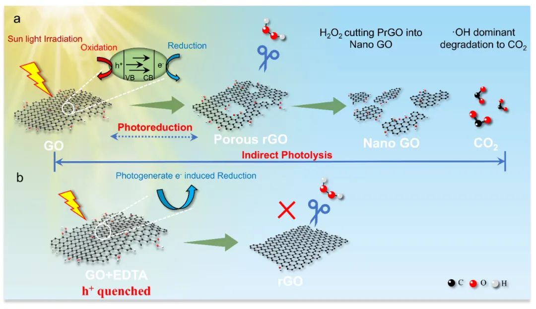 氧化石墨烯光致变质难以解决？光还原才是“罪魁祸首”