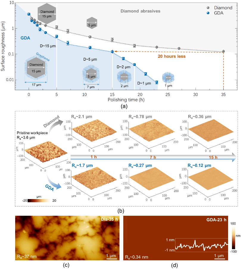 上海交通大学沈彬课题组：石墨烯共价装甲金刚石磨粒实现磨粒性能新突破