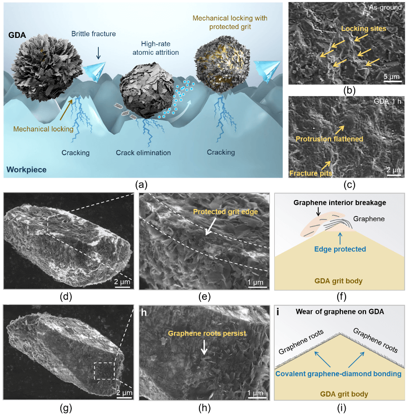 上海交通大学沈彬课题组：石墨烯共价装甲金刚石磨粒实现磨粒性能新突破