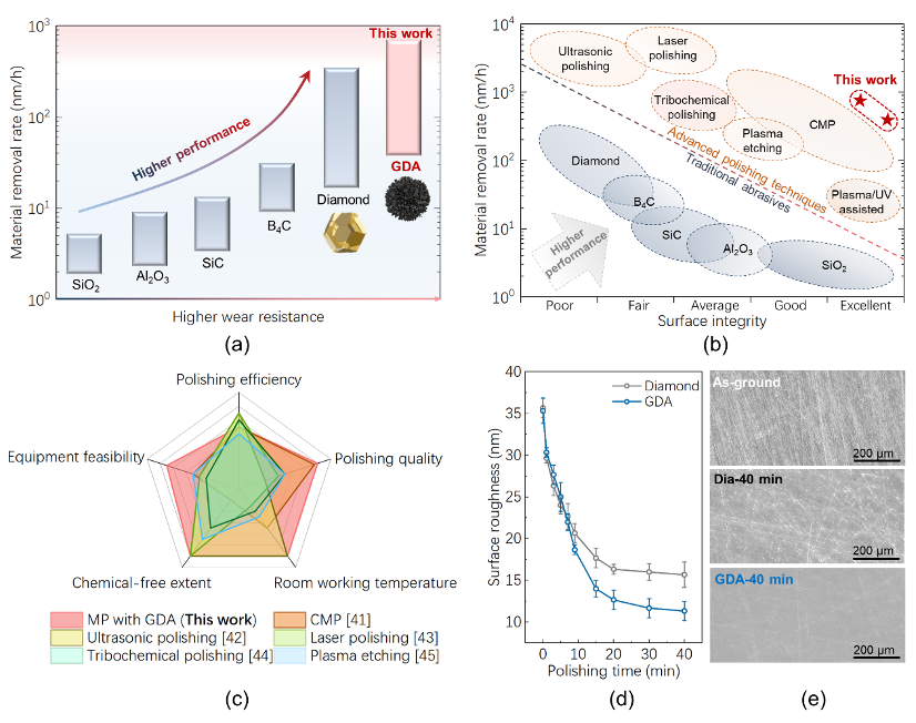 上海交通大学沈彬课题组：石墨烯共价装甲金刚石磨粒实现磨粒性能新突破