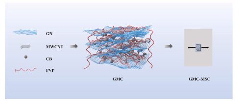 湖南大学《JPS》：批量生产环保型石墨烯导电油墨，用于高性能柔性微型超级电容器