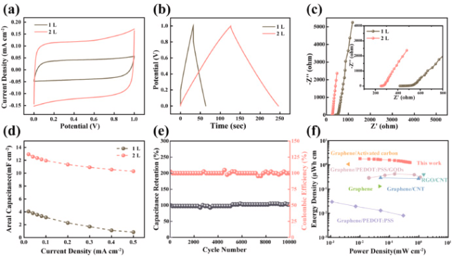 湖南大学《JPS》：批量生产环保型石墨烯导电油墨，用于高性能柔性微型超级电容器