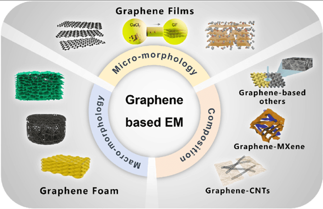 江西理工大学《Carbon》综述！：石墨烯材料在高性能电磁屏蔽中的应用进展