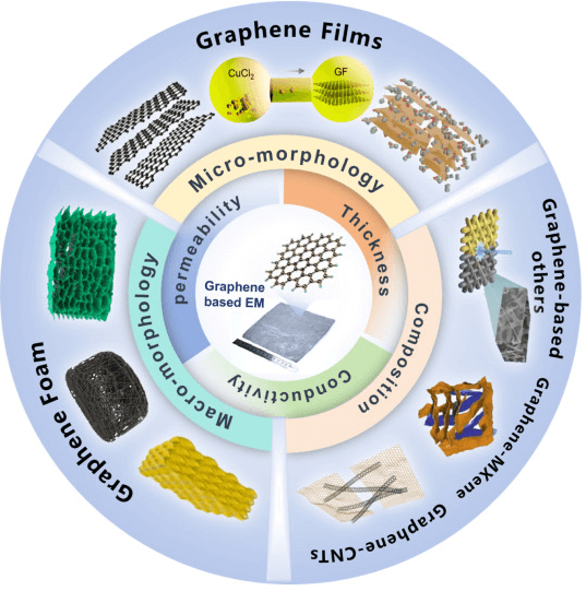 江西理工大学《Carbon》综述！：石墨烯材料在高性能电磁屏蔽中的应用进展