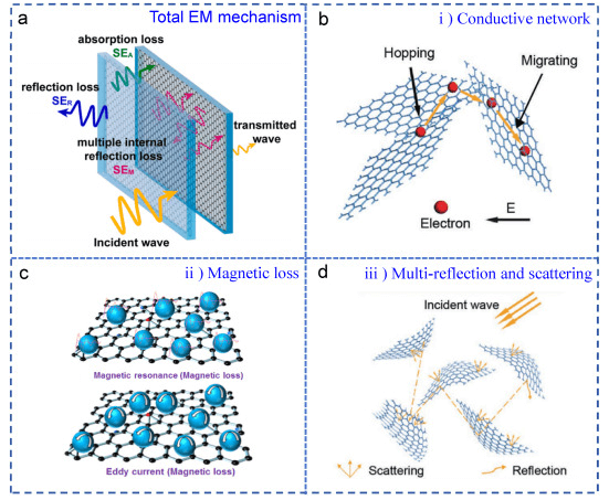 江西理工大学《Carbon》综述！：石墨烯材料在高性能电磁屏蔽中的应用进展