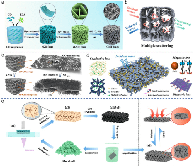 江西理工大学《Carbon》综述！：石墨烯材料在高性能电磁屏蔽中的应用进展