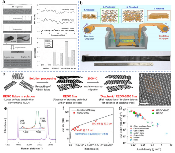 江西理工大学《Carbon》综述！：石墨烯材料在高性能电磁屏蔽中的应用进展