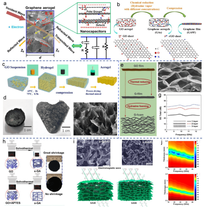 江西理工大学《Carbon》综述！：石墨烯材料在高性能电磁屏蔽中的应用进展