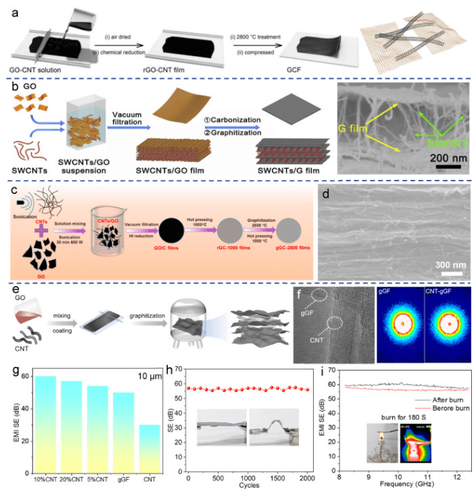 江西理工大学《Carbon》综述！：石墨烯材料在高性能电磁屏蔽中的应用进展