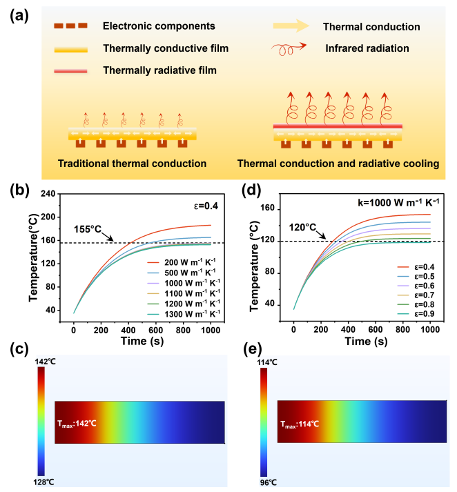 中国科学院山西煤化所JMCA：一种双模式散热策略：非对称结构赋予石墨烯膜热辐射和热传导