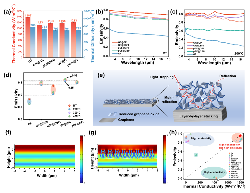 中国科学院山西煤化所JMCA：一种双模式散热策略：非对称结构赋予石墨烯膜热辐射和热传导