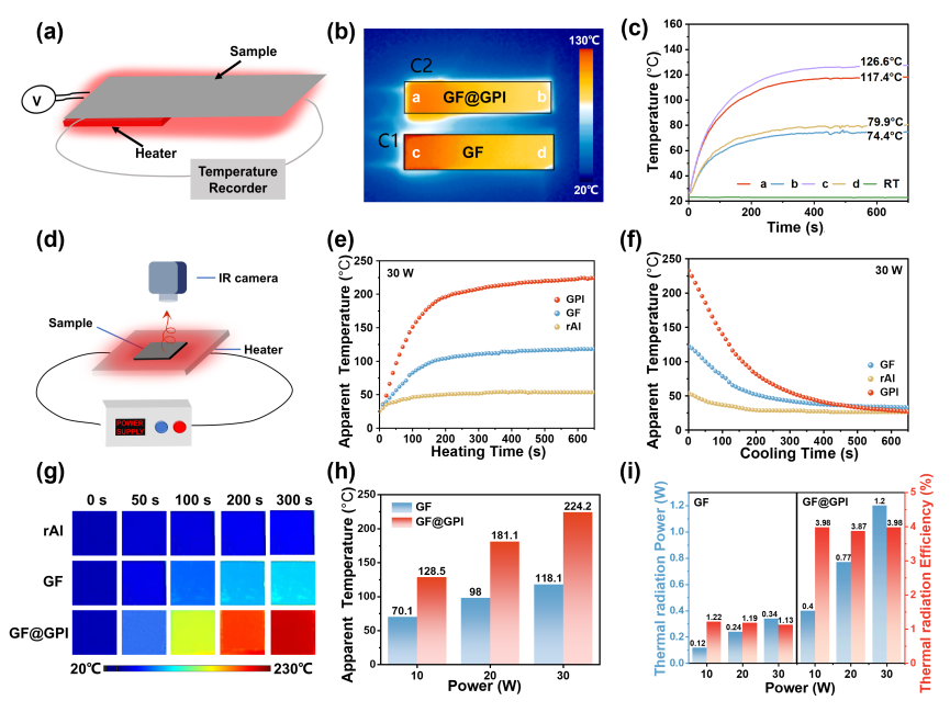 中国科学院山西煤化所JMCA：一种双模式散热策略：非对称结构赋予石墨烯膜热辐射和热传导