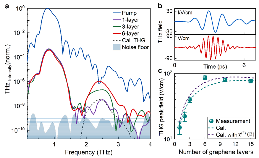 Light | 基于石墨烯结构的THz非线性增强