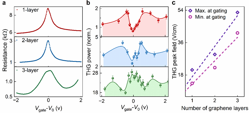 Light | 基于石墨烯结构的THz非线性增强