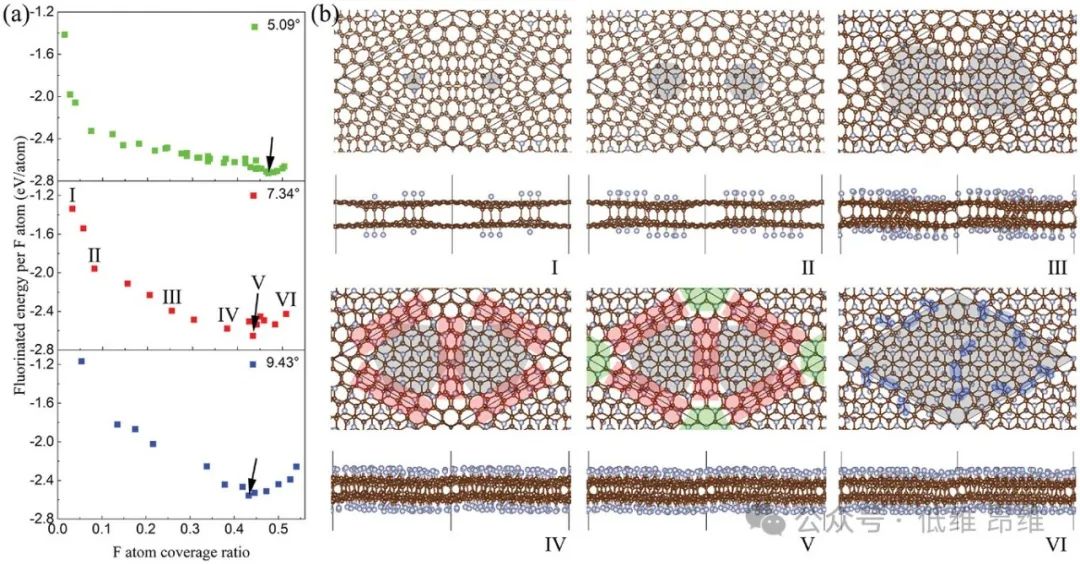 松山湖材料实验室Adv. Funct. Mater.: 基于氟化扭转双层石墨烯的二维共价莫尔超晶格