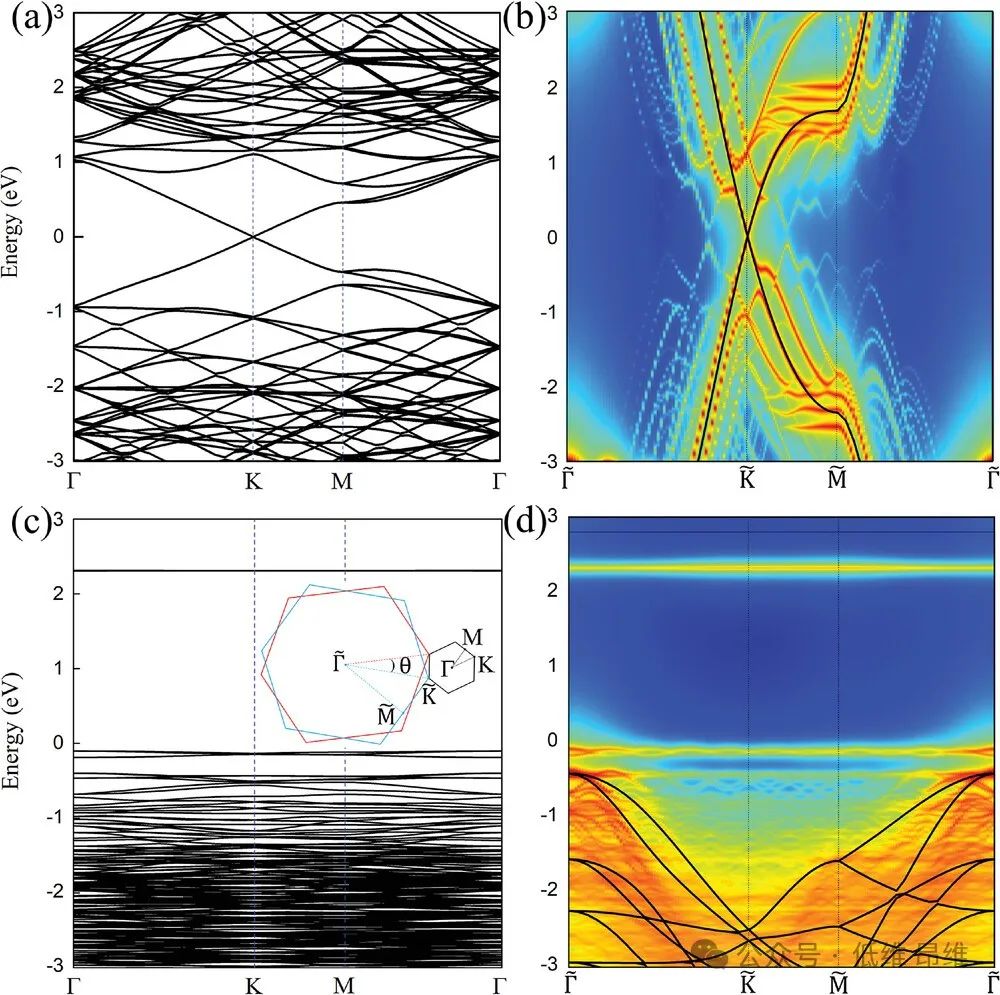 松山湖材料实验室Adv. Funct. Mater.: 基于氟化扭转双层石墨烯的二维共价莫尔超晶格