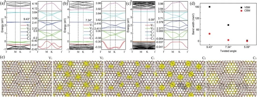 松山湖材料实验室Adv. Funct. Mater.: 基于氟化扭转双层石墨烯的二维共价莫尔超晶格