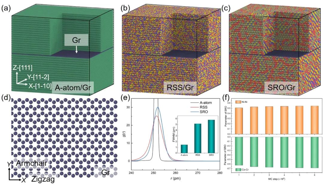 西北工业大学Acta Materialia！石墨烯薄膜在CoCrNi/石墨烯复合材料中的作用的原子级洞察