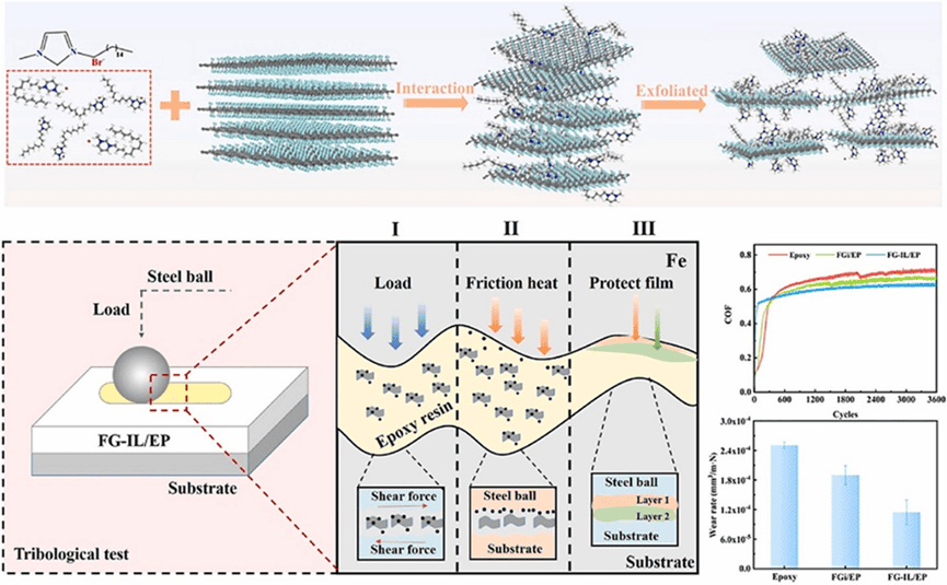 Carbon：离子液体功能化氟化石墨烯在环氧涂层中的优异抗磨填料