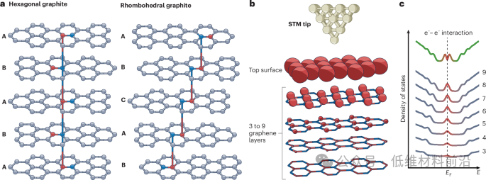 Nature Nanotechnology | 多层菱形石墨中增强的电子关联新见解！