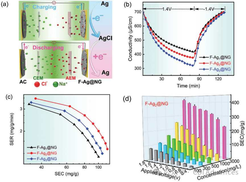 Small：石墨烯限域银纳米粒子用于高效电容去离子