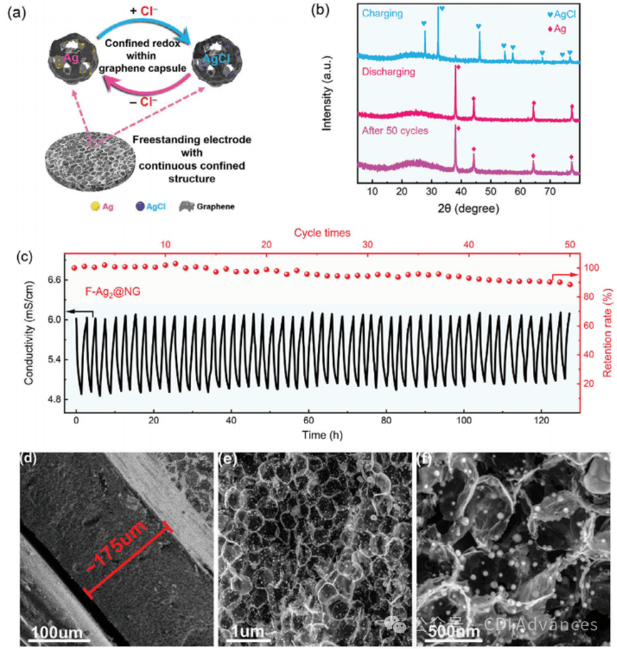 Small：石墨烯限域银纳米粒子用于高效电容去离子