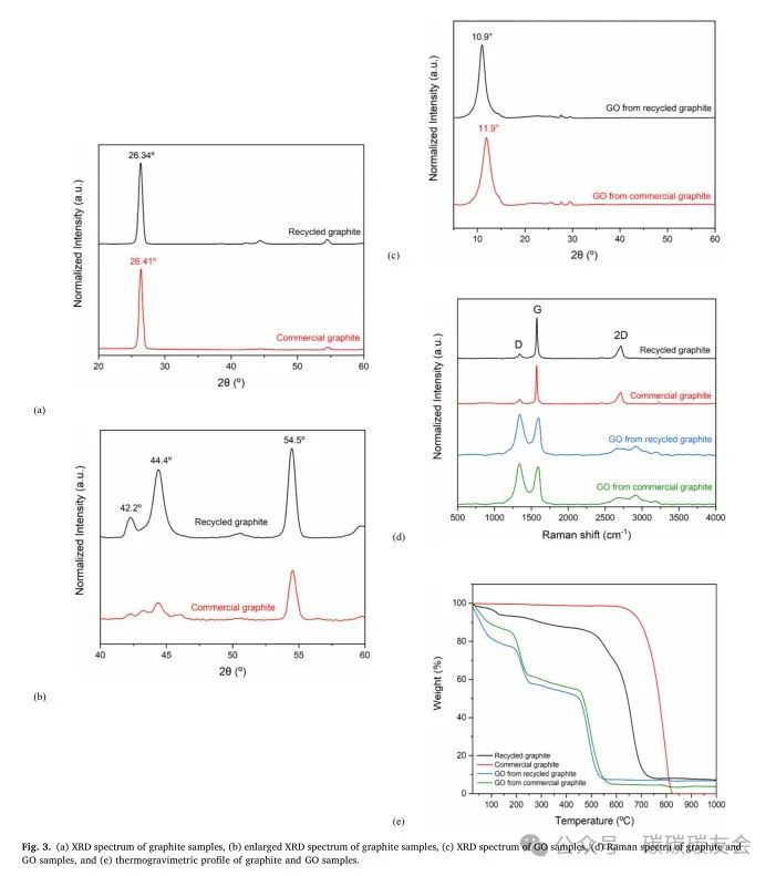 【石墨回收】JWPE：由回收石墨制成的复合氧化石墨烯膜具有可调节的分子选择性，可用于废水处理