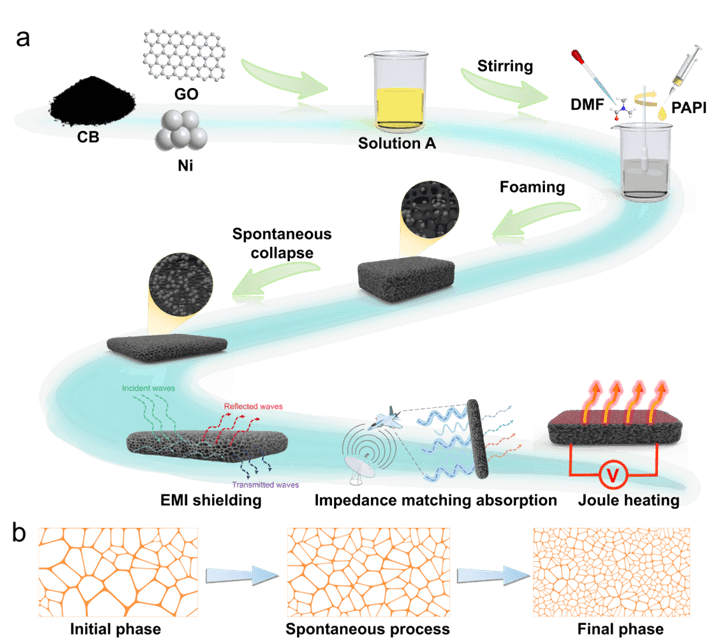 西安工程大学《JMST》：炭黑/石墨烯/镍聚酰亚胺泡沫，用于吸收型电磁屏蔽和吸波