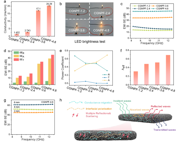 西安工程大学《JMST》：炭黑/石墨烯/镍聚酰亚胺泡沫，用于吸收型电磁屏蔽和吸波