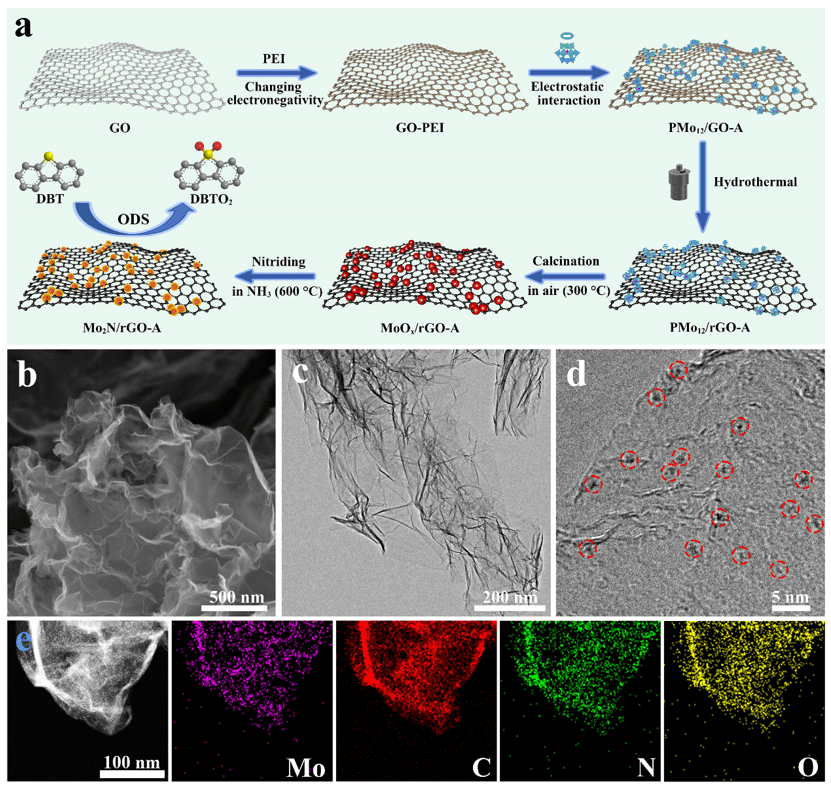 黑龙江大学付宏刚团队 | 石墨烯基底上限域合成类团簇状氮化钼用于高效深度氧化脱硫