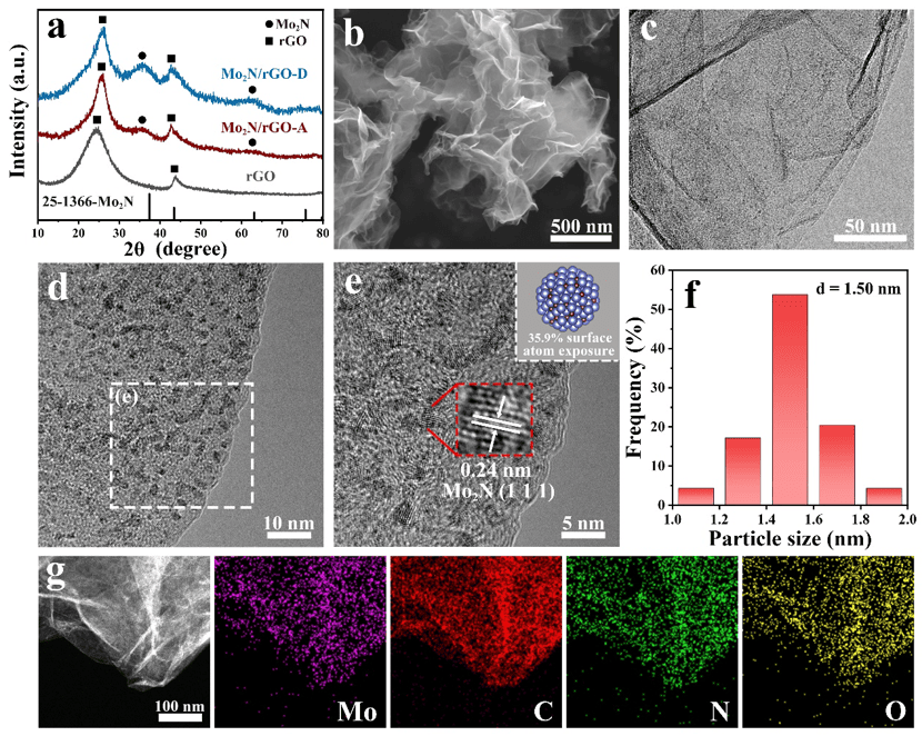 黑龙江大学付宏刚团队 | 石墨烯基底上限域合成类团簇状氮化钼用于高效深度氧化脱硫
