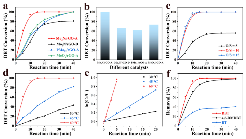 黑龙江大学付宏刚团队 | 石墨烯基底上限域合成类团簇状氮化钼用于高效深度氧化脱硫