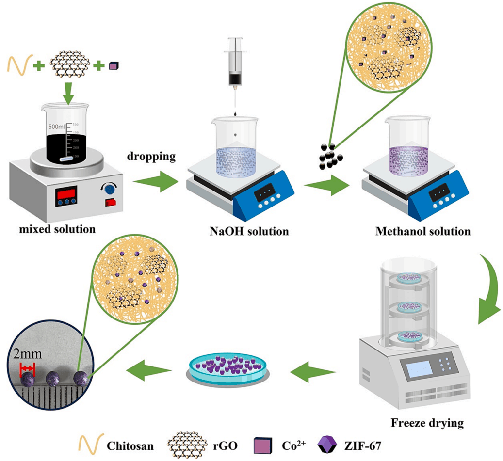论文精选20240201|西北农林科技大学研究y论文：ZIF-67生长在壳聚糖-氧化石墨烯水凝胶珠中，以有效吸附四环素和诺氟沙星