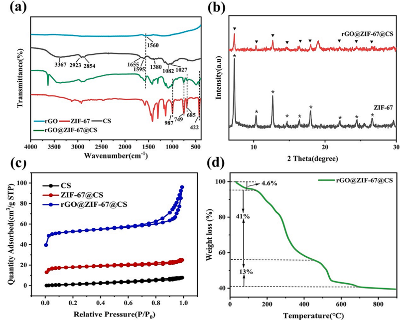 论文精选20240201|西北农林科技大学研究y论文：ZIF-67生长在壳聚糖-氧化石墨烯水凝胶珠中，以有效吸附四环素和诺氟沙星
