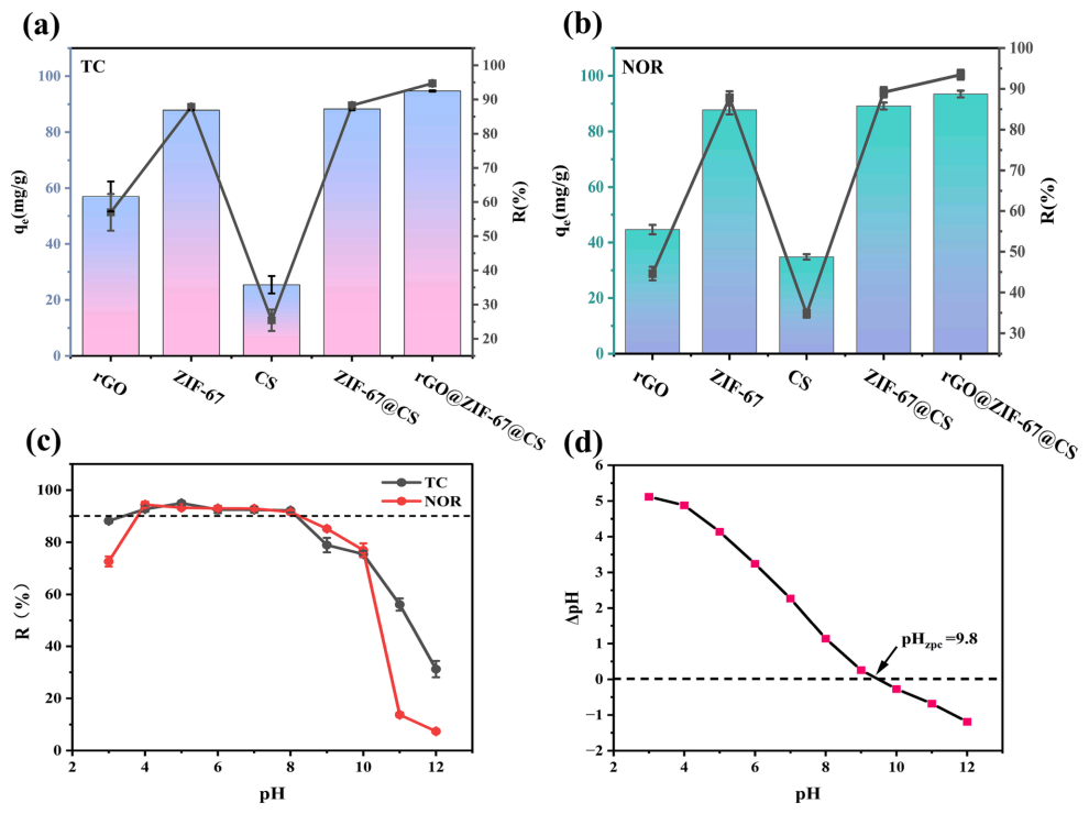 论文精选20240201|西北农林科技大学研究y论文：ZIF-67生长在壳聚糖-氧化石墨烯水凝胶珠中，以有效吸附四环素和诺氟沙星