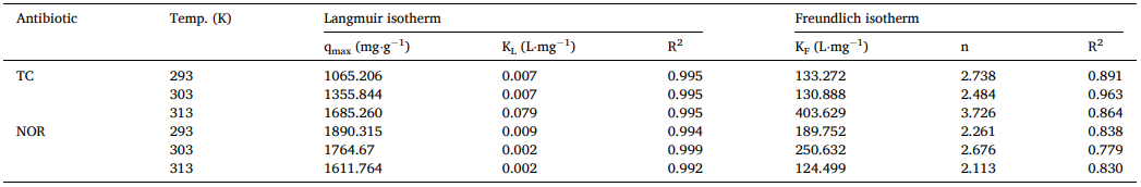 论文精选20240201|西北农林科技大学研究y论文：ZIF-67生长在壳聚糖-氧化石墨烯水凝胶珠中，以有效吸附四环素和诺氟沙星