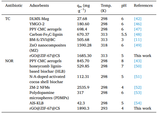 论文精选20240201|西北农林科技大学研究y论文：ZIF-67生长在壳聚糖-氧化石墨烯水凝胶珠中，以有效吸附四环素和诺氟沙星
