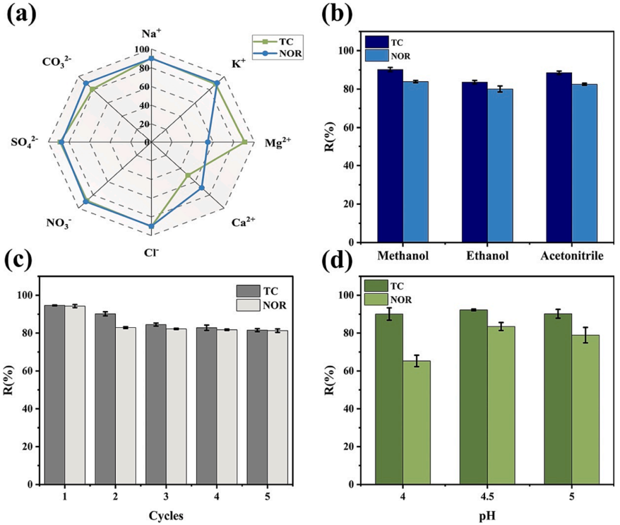 论文精选20240201|西北农林科技大学研究y论文：ZIF-67生长在壳聚糖-氧化石墨烯水凝胶珠中，以有效吸附四环素和诺氟沙星